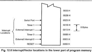 8051 Architecture and 8031 Architecture | Memory Organisation of 8051