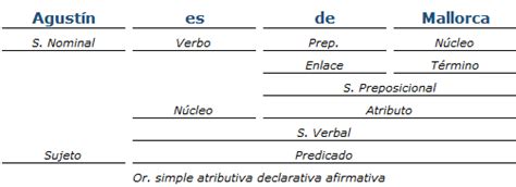 Ejemplos De An Lisis De Oraciones Simples I An Lisis Sint Ctico