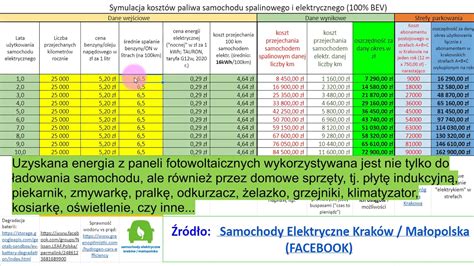 Elektryczny vs spalinowy ponad 160 tys zł oszczędności w 10 lat