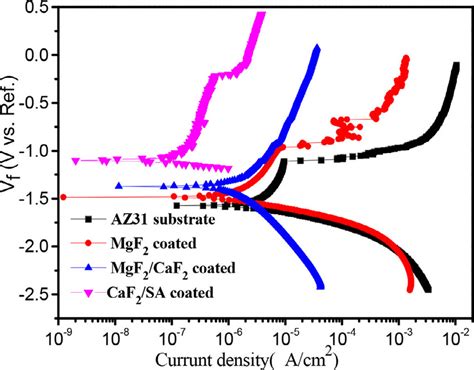 The Potentiodynamic Polarization Curves Of Az31 And Coated Az31 Samples