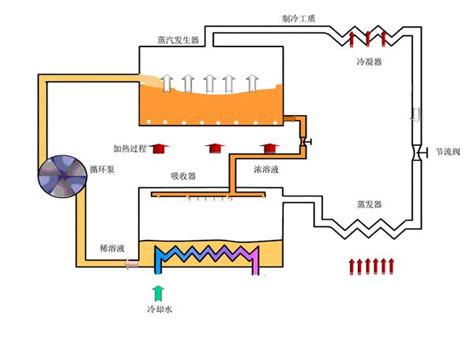 制冷方法小介：蒸气压缩式制冷 知乎