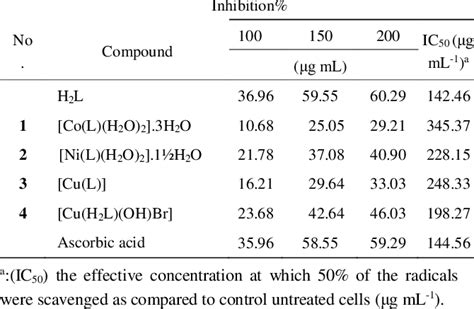 Inhibition and IC50 μg mL 1 a values of ligand and its metal