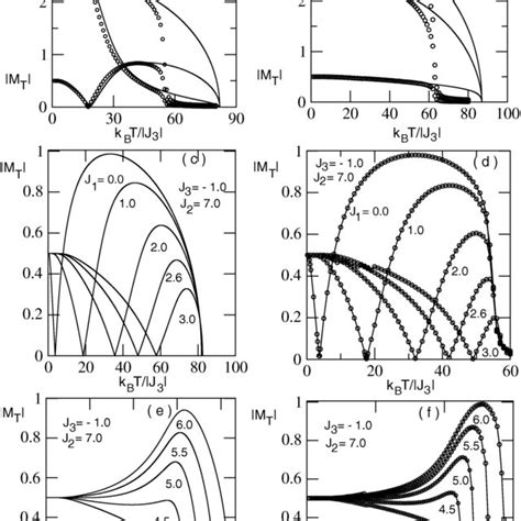 Variations Of The Total Magnetization MT And The Sublattice