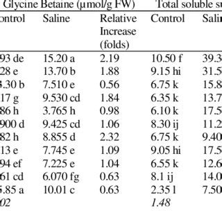 Impact Of Salt Stress Mm Nacl On Chlorophyll A Content A And