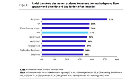 Store Regionale Forskelle P Konkurrenceuds Ttelse Af Kommunale Opgaver