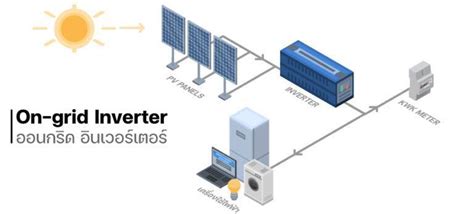 อินเวอร์เตอร์ Inverter ที่ใช้งานกับโซลาร์เซลล์ Solar Cell มีกี่ประเภท บริษัท อินไซเดอร์