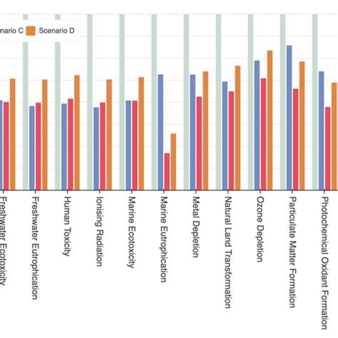 The feedstock composition of biogas production using each scenario ...