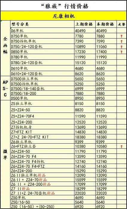 全面漲價缺貨！去年買了相機的都賺了，一周相機行情 每日頭條