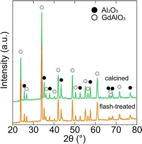 X Ray Diffraction Patterns For The Calcined And Flash Treated Samples