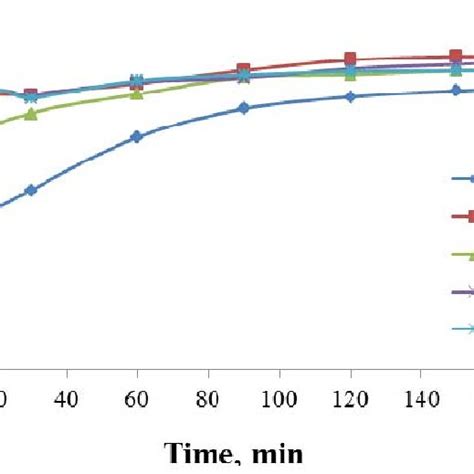 Effect Of Sorbent Particle Size On Adsorption Of Mb By Banana Pith Dye