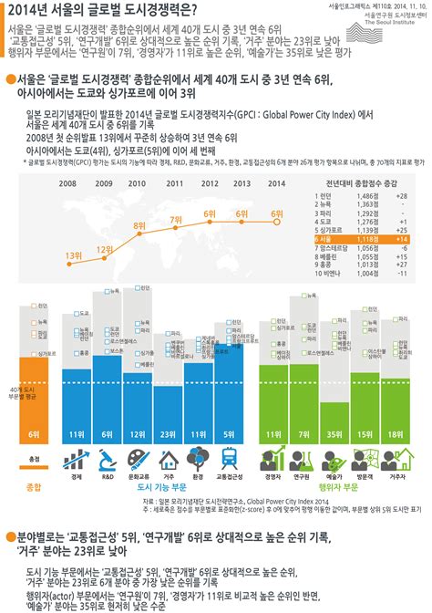 2014년 서울의 글로벌 도시경쟁력은 서울연구원