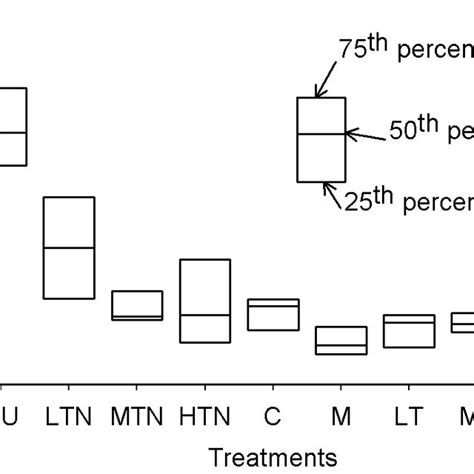 Box Plots Depicting Chlorophylla Th Th And Th Percentile