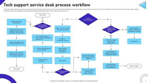 Service Desk Workflow Powerpoint Ppt Template Bundles PPT Sample