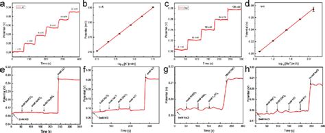 The Experimental Characterizations Of Ion Selective Electrodes ISEs