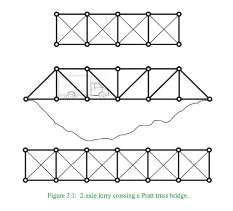 Problem 3 Pratt truss bridge. A truss bridge has a | Chegg.com