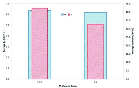 Average Water Flux J W And Average Reverse Salt Flux Js For 0 5 M Download Scientific