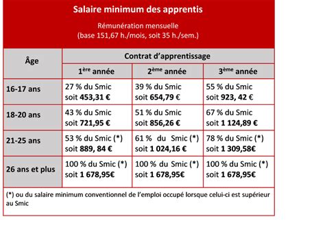 Linflation Galopante Conduit Une E Augmentation Du Smic En Un An