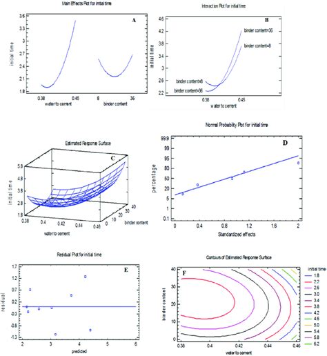 Main Effect Plot A Interactionb Response Surface C