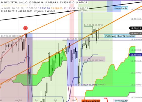 Dax Tagesausblick Neues Dax Allzeithoch X Als Tagesaufgabe