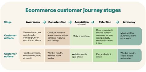 Ecommerce Buyer Persona And Customer Journey Guide