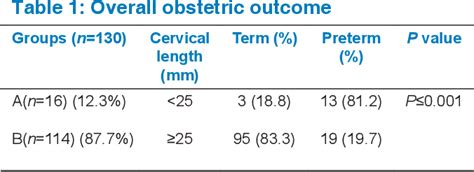 Table From Measurement Of Cervical Biometry Using Transvaginal