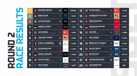 ABB FIA Formula E World Championship On Twitter Round 2 Race