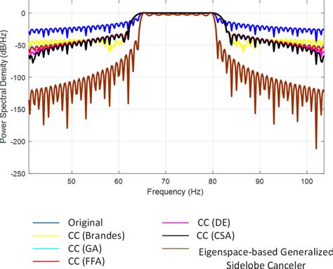 Normalized Power Spectral Density Of Ofdm Signal First Scenario