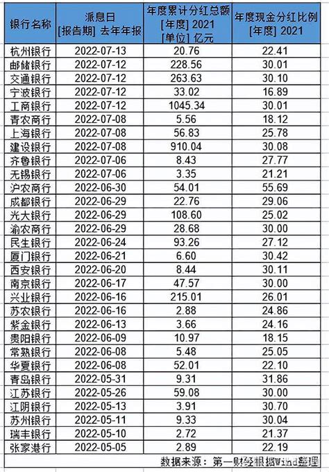 重磅！银行分红近5500亿！哪家最慷慨？哪家股息率最高？ 近日，银行分红步伐加速，千亿分红即将到账。据公开信息披露，42家上市银行中，有40家