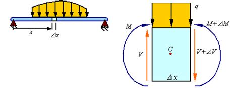 Shear Stress in Beams