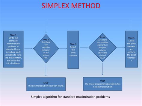 Ppt The Simplex Method Powerpoint Presentation Free Download Id