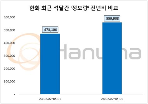 한화 1분기 영업익 1836억원투자자 관심도↑