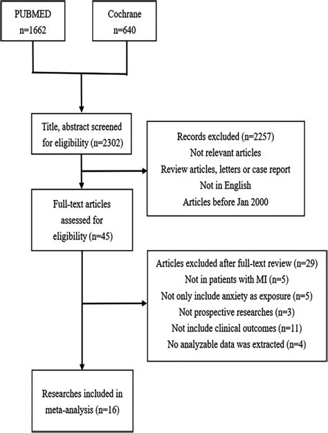 Flow Chart Of Searching Results CI Confidence Interval MI