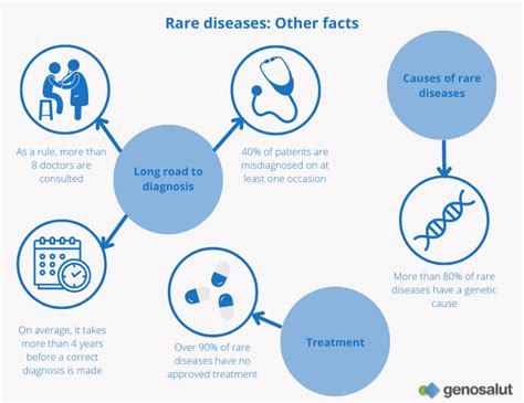 Finding The Cause Of Rare Diseases Exome And Genome Genosalut