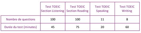 Certification TOEIC Anglais En Utilisant Son CPF