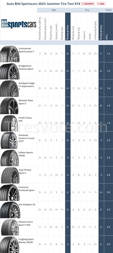 Auto Bild Sportscars 2023: Summer Tire Test R18 2023 - Tire Professional Test