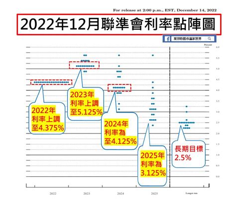 【美股 And 台股盤前 And 產業報報】 葉芳20221215 Moneybar財經商業資訊社群網站