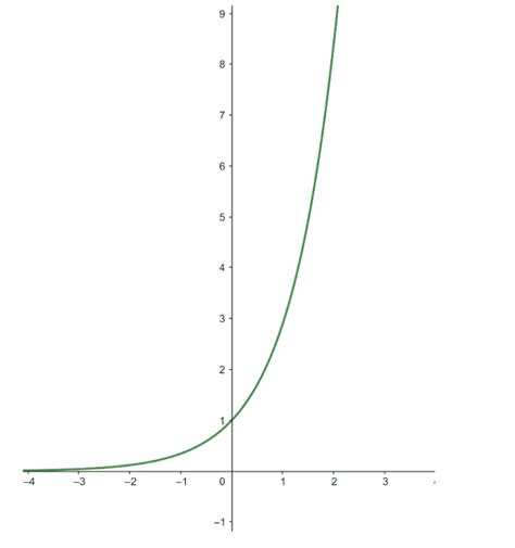 Função exponencial: o que é, gráfico e exemplos | Prisma