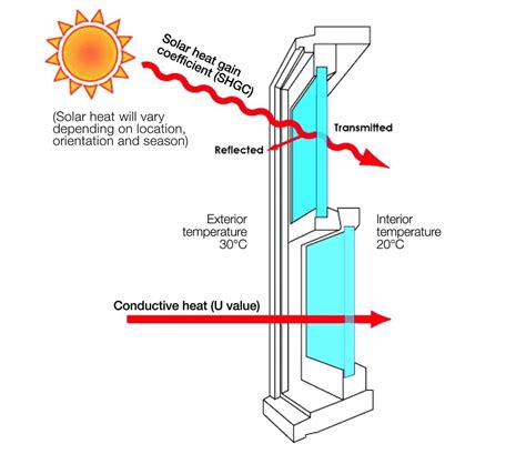 Heat Gain In Buildings Causes Solution Methods To Prevent Heat Gain