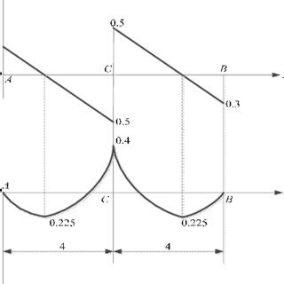 The shearing force diagram and bending moment diagram | Download Scientific Diagram