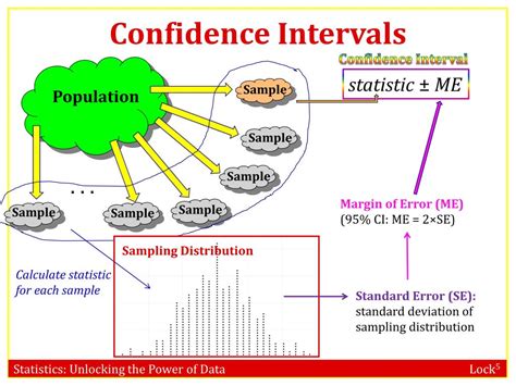 Ppt Confidence Intervals Bootstrap Distribution Powerpoint