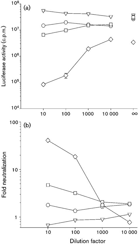 Conferral Of Neutralization Sensitivity To Kng2 By V5 Loop Transfer