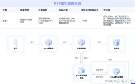 一文讲清楚密评中的数据库存储加密 安当加密 数据库加密机 CSDN博客