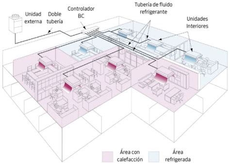 Sistemas VRF confort preciso y máxima eficiencia Mundo HVAC R