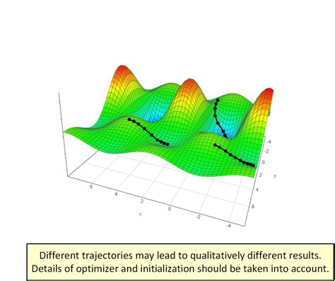 Understanding Optimization In Deep Learning By Analyzing Trajectories