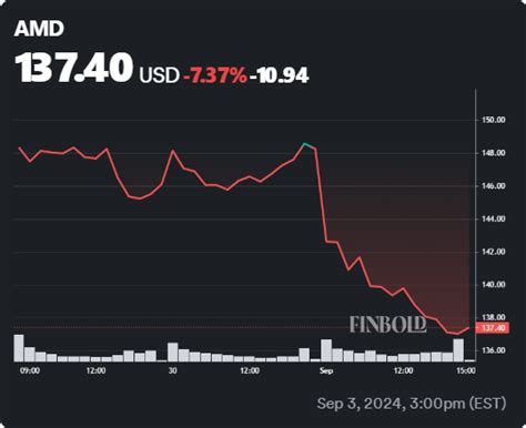 Wall Street predicts AMD stock price for next 12 months