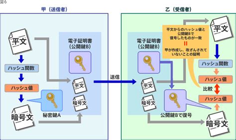 電子署名のしくみと機能 ～本人証明と非改ざん証明～ 電子契約 日鉄ソリューションズ株式会社