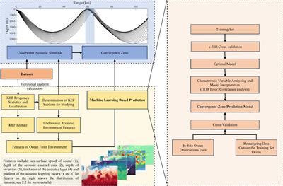 Frontiers Machine Learningbased Feature Prediction Of Convergence