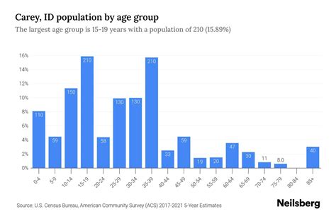 Carey, ID Population by Age - 2023 Carey, ID Age Demographics | Neilsberg