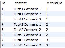 Jpa One To Many Example With Hibernate And Spring Boot Bezkoder