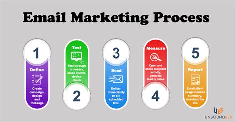 Email Marketing Process Infographic 5 Steps To Success